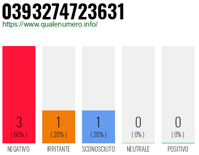 Numero di telefono 0393274723631 Numero 0393274723631