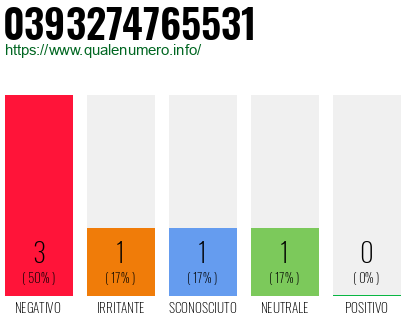 Numero di telefono 0393274765531 Numero 0393274765531
