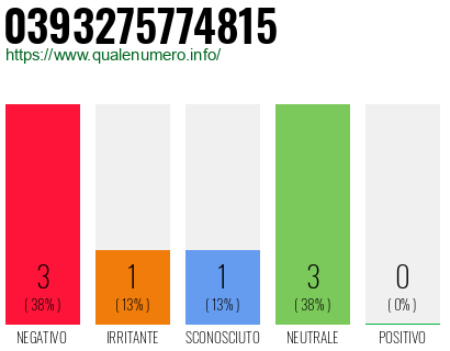 Numero di telefono 0393275774815 Numero 0393275774815