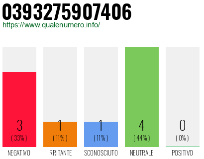 Numero di telefono 0393275907406 Numero 0393275907406
