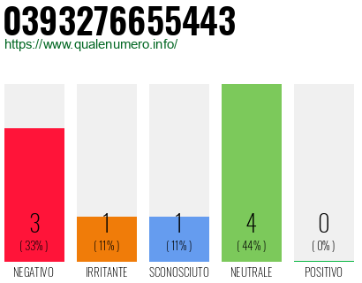 Numero di telefono 0393276655443 Numero 0393276655443
