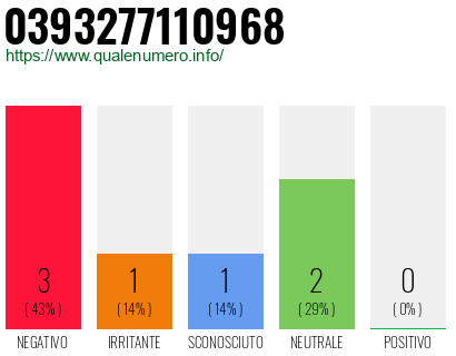 Numero di telefono 0393277110968 Numero 0393277110968