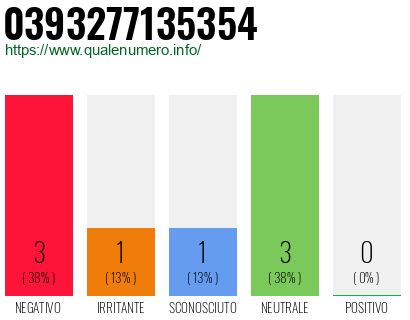 Numero di telefono 0393277135354 Numero 0393277135354