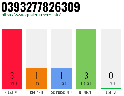Numero di telefono 0393277826309 Numero 0393277826309