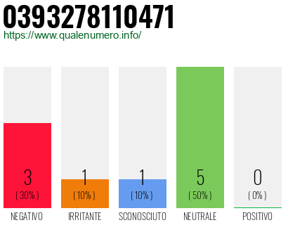 Numero di telefono 0393278110471 Numero 0393278110471