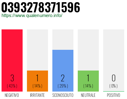 Numero di telefono 0393278371596 Numero 0393278371596