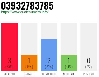 Numero di telefono 03932783785 Numero 03932783785