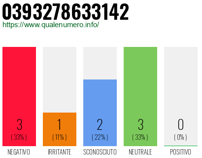 Numero di telefono 0393278633142 Numero 0393278633142