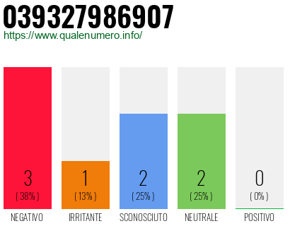 Numero di telefono 039327986907 Numero 039327986907