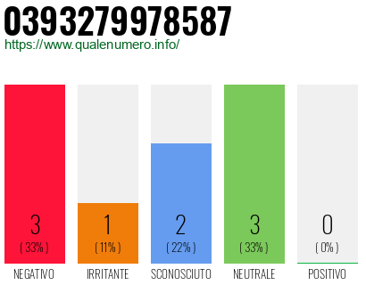 Numero di telefono 0393279978587 Numero 0393279978587