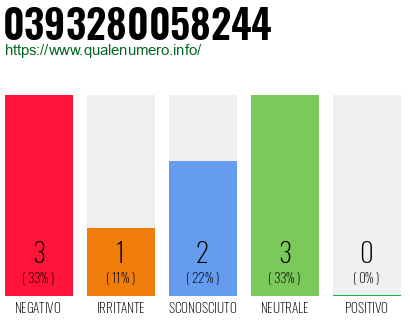 Numero di telefono 0393280058244 Numero 0393280058244