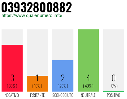 Numero di telefono 03932800882 Numero 03932800882