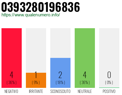Numero di telefono 0393280196836 Numero 0393280196836