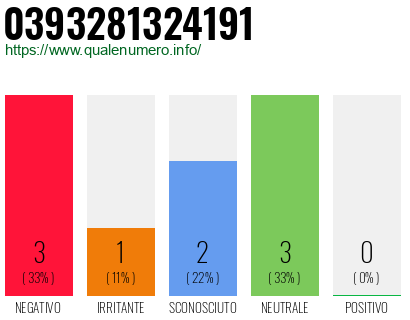 Numero di telefono 0393281324191 Numero 0393281324191