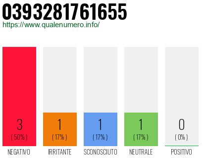 Numero di telefono 0393281761655 Numero 0393281761655