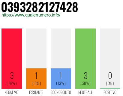 Numero di telefono 0393282127428 Numero 0393282127428