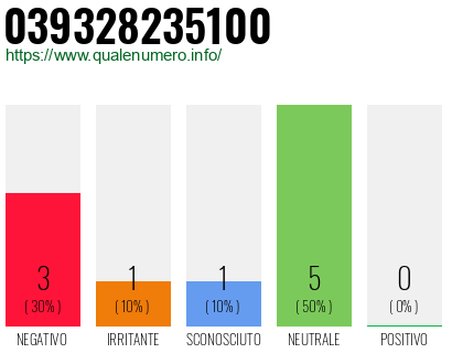Numero di telefono 039328235100 Numero 039328235100