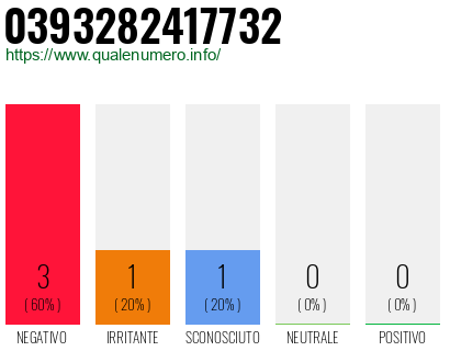 Numero di telefono 0393282417732 Numero 0393282417732