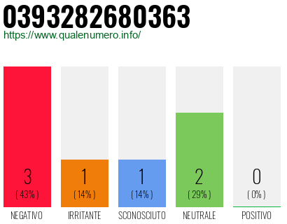 Numero di telefono 0393282680363 Numero 0393282680363
