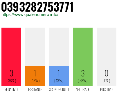 Numero di telefono 0393282753771 Numero 0393282753771