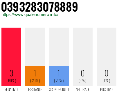 Numero di telefono 0393283078889 Numero 0393283078889