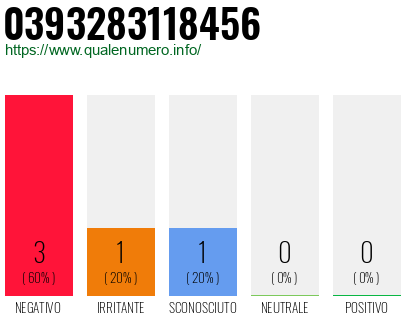 Numero di telefono 0393283118456 Numero 0393283118456
