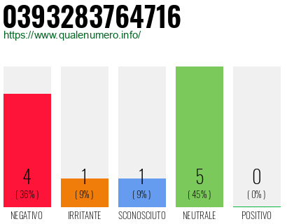 Numero di telefono 0393283764716 Numero 0393283764716
