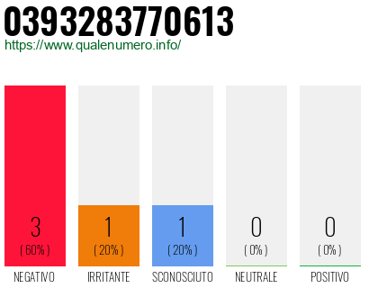 Numero di telefono 0393283770613 Numero 0393283770613