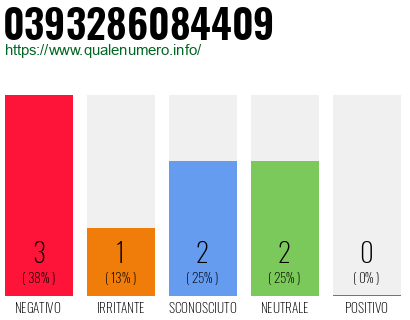 Numero di telefono 0393286084409 Numero 0393286084409