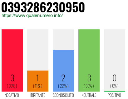 Numero di telefono 0393286230950 Numero 0393286230950