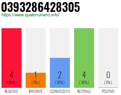 Numero di telefono 0393286428305 Numero 0393286428305