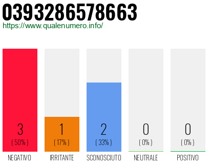 Numero di telefono 0393286578663 Numero 0393286578663