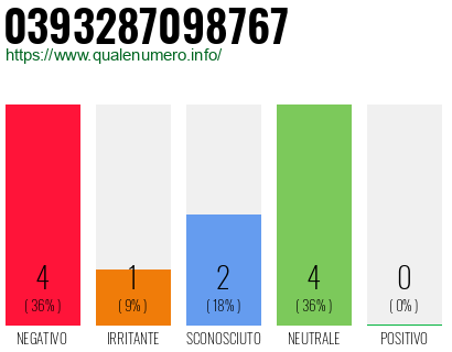 Numero di telefono 0393287098767 Numero 0393287098767