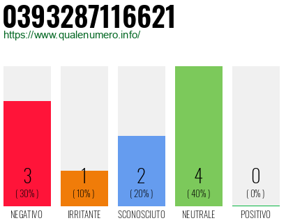 Numero di telefono 0393287116621 Numero 0393287116621