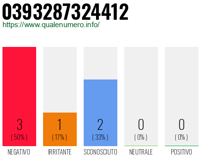 Numero di telefono 0393287324412 Numero 0393287324412