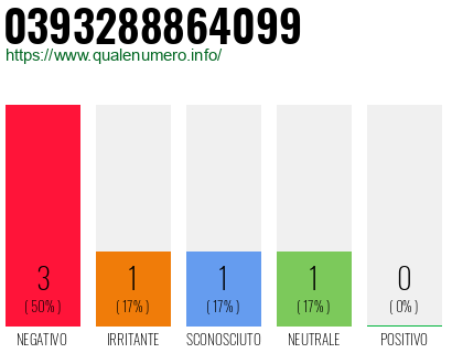 Numero di telefono 0393288864099 Numero 0393288864099