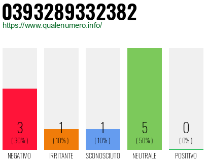 Numero di telefono 0393289332382 Numero 0393289332382