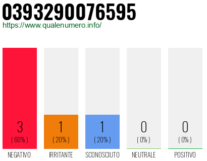 Numero di telefono 0393290076595 Numero 0393290076595