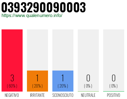 Numero di telefono 0393290090003 Numero 0393290090003