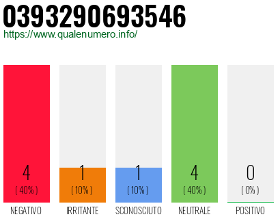 Numero di telefono 0393290693546 Numero 0393290693546