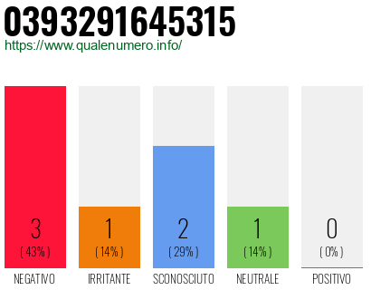 Numero di telefono 0393291645315 Numero 0393291645315
