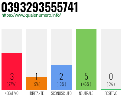 Numero di telefono 0393293555741 Numero 0393293555741