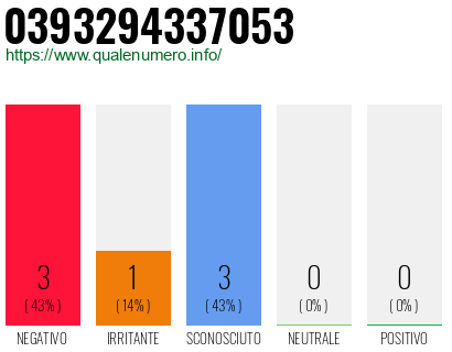 Numero di telefono 0393294337053 Numero 0393294337053