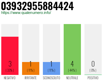 Numero di telefono 03932955884424 Numero 03932955884424