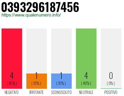 Numero di telefono 0393296187456 Numero 0393296187456