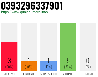 Numero di telefono 0393296337901 Numero 0393296337901