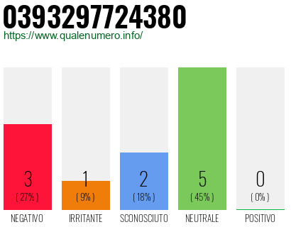 Numero di telefono 0393297724380 Numero 0393297724380