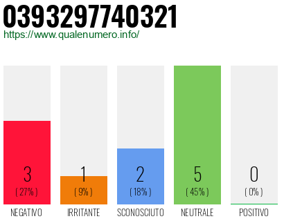 Numero di telefono 0393297740321 Numero 0393297740321