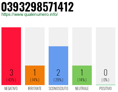 Numero di telefono 0393298571412 Numero 0393298571412