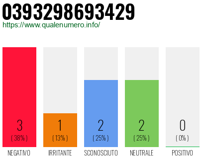 Numero di telefono 0393298693429 Numero 0393298693429